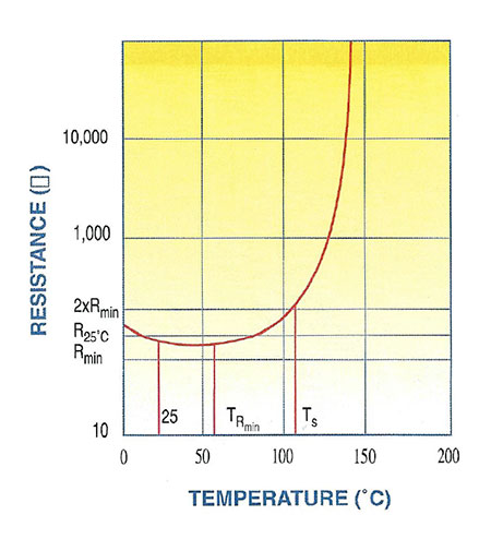 Thermisters Fig 12